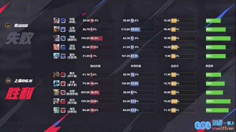 ?稳扎稳打！阿蛋主宰边路亮眼发挥助队拿下RNG！UUG3_2RNG