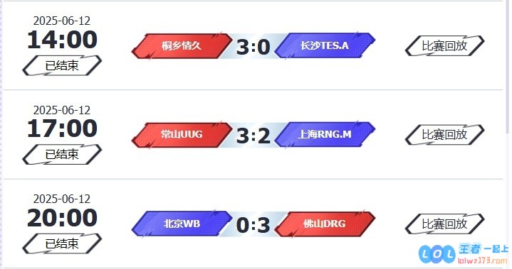 ?KPL赛报：情久3_0TESUUG鏖战五局3_2RNGDRG3_0速通WB