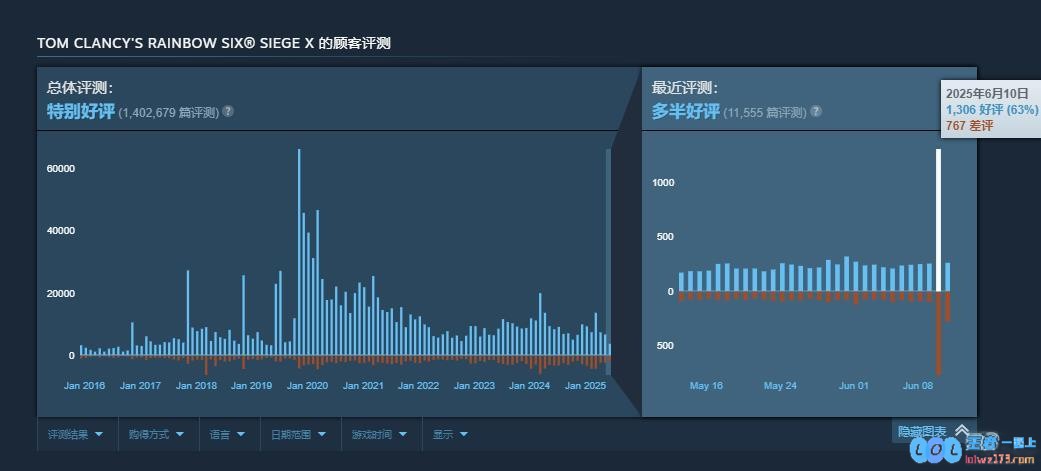 《彩虹六号：围攻X》今日免费上线玩家在线峰值数回暖至14万吸引新老玩家齐聚