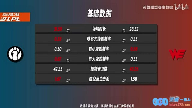 WEvsIG前瞻：Jiejie各项数据领先Monki中路Karis压制Rookie！