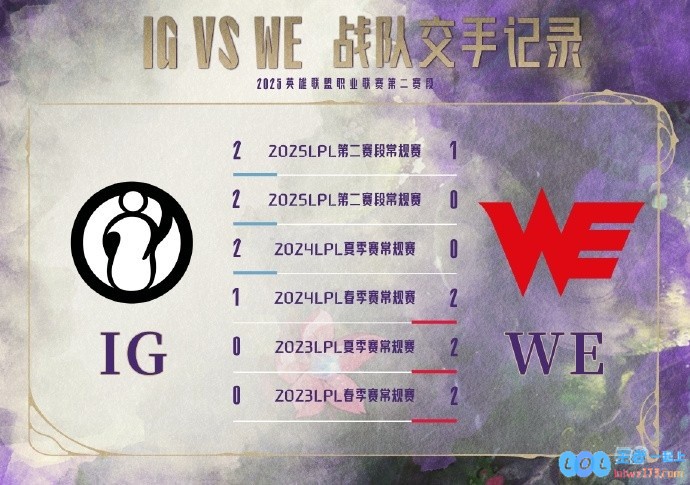 IG对战WE数据前瞻：十二年电竞记忆再现，上次BO5距今2838天