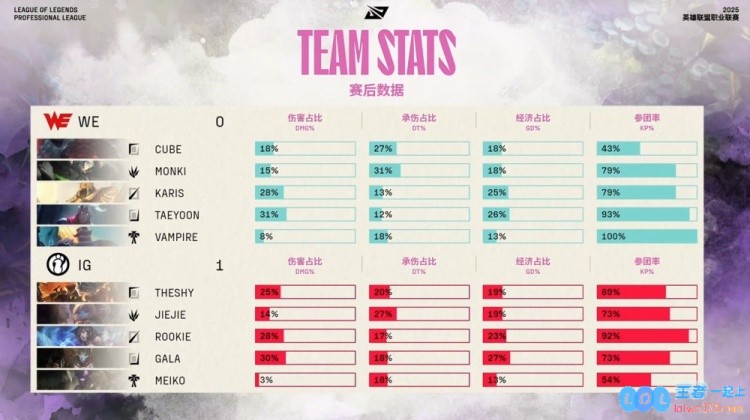 ?血战到底！Jiejie抢大龙Rookie妖狐单切TaeyooniG先下一城，激战究竟胜负何归？