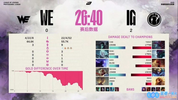 媒体人：Jiejie没有任何悬念拿下MVPIG压制WE实际就是他压Monki