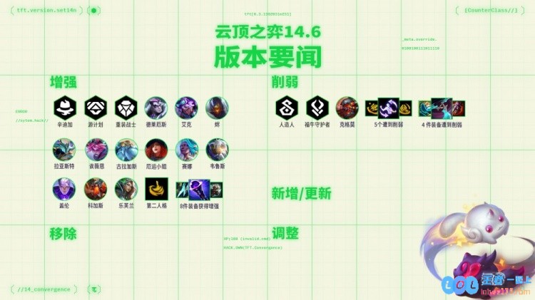 云顶14.6版本更新：强音争霸选手6周年时光机赛博之城齐聚一堂!
