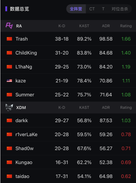 虎牙钢盔杯线下Day1：RA、WingsUp会师决赛