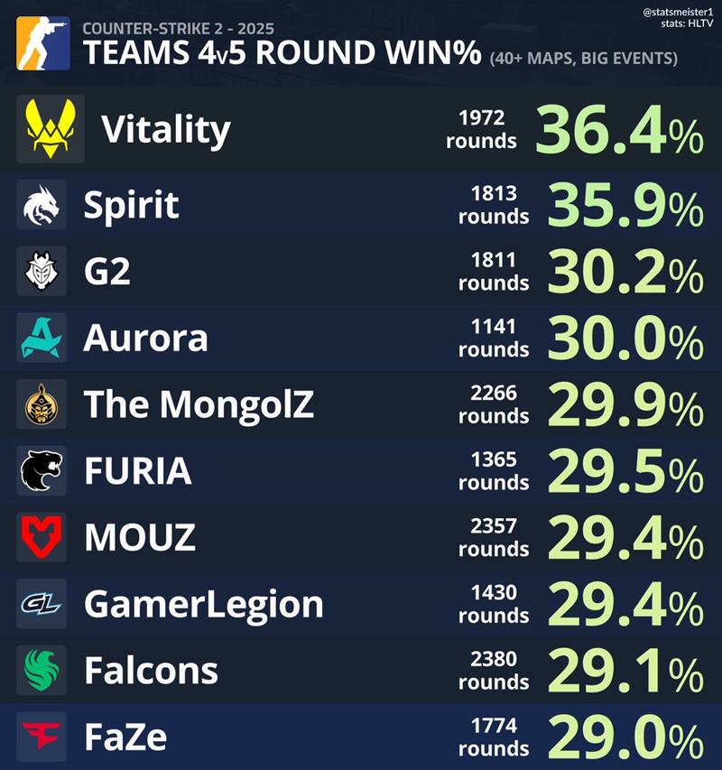 数据统计：Vitality上半年大赛4v5回合胜率最高