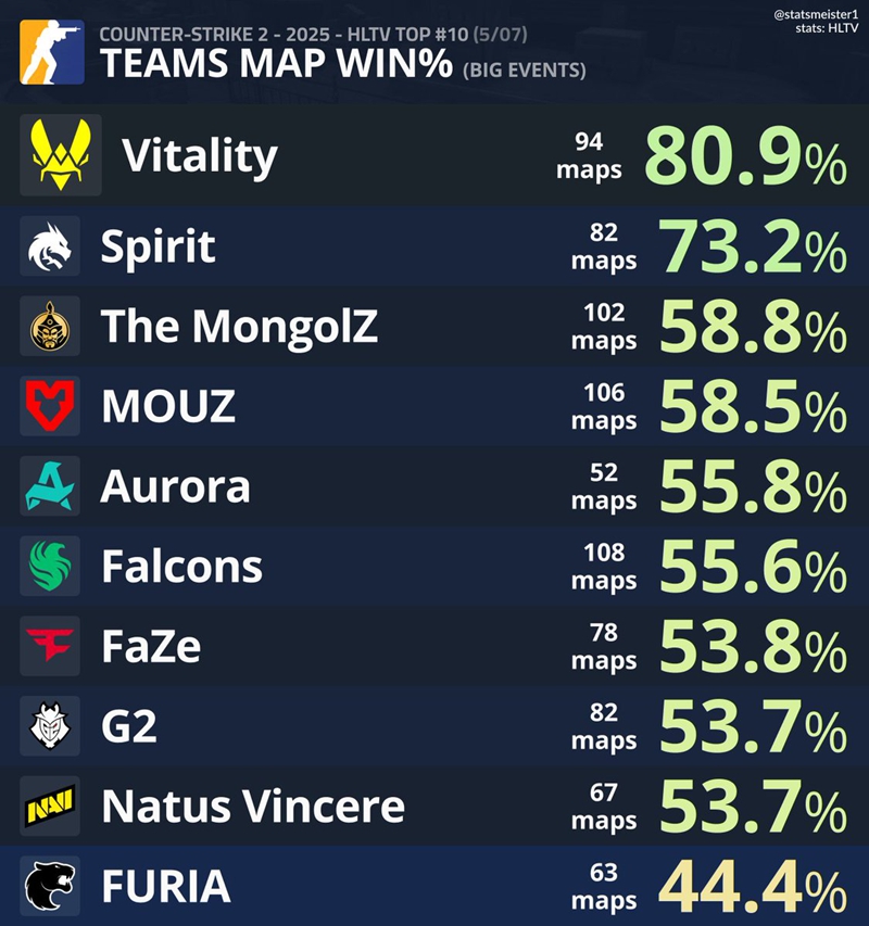 数据统计：Vitality上半年大赛4v5回合胜率最高