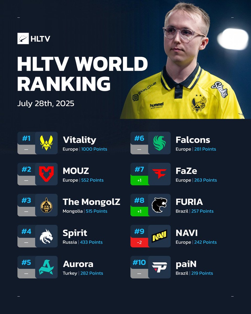 HLTV本周世界排名：NAVI跌至第九，TYLOO上升至第十五