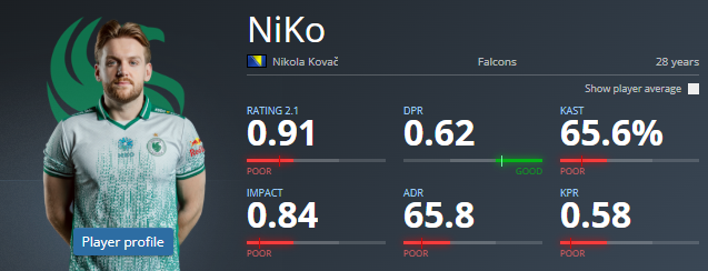 十年来首次！NiKo在科隆赛事中Rating不足1.0