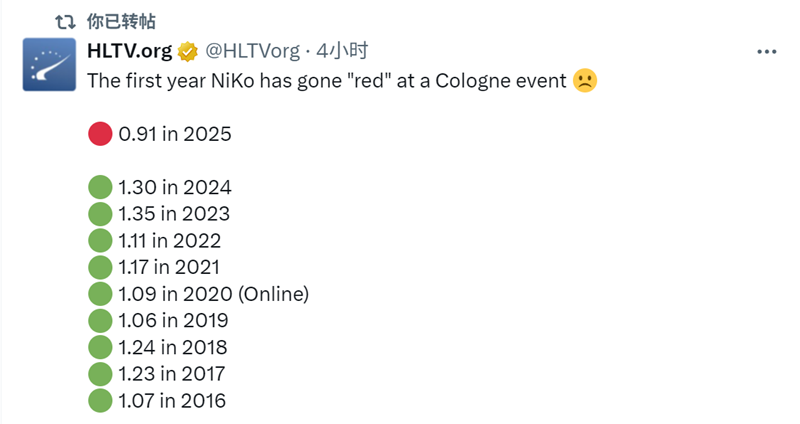 十年来首次！NiKo在科隆赛事中Rating不足1.0
