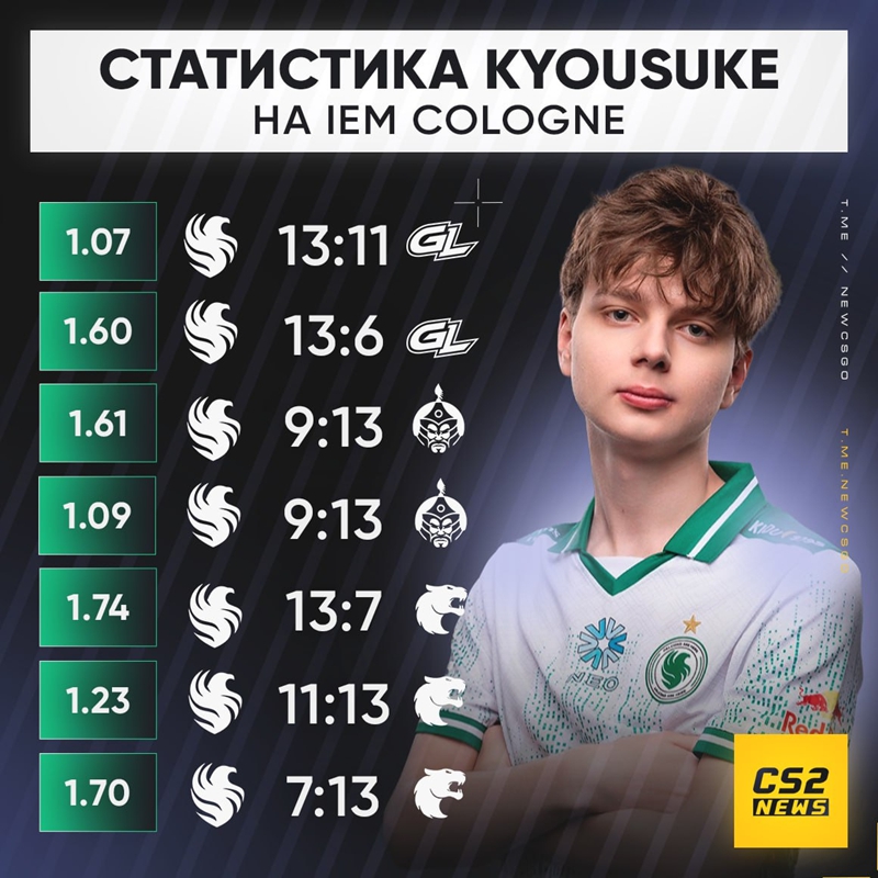 1.39Rating！kyousuke一线赛事首秀交出满意答卷
