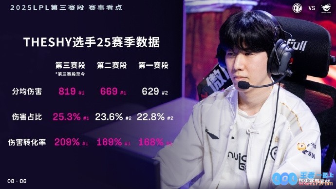 这经验咋借鉴啊？TheShy：高伤英雄技能准点就能高伤转高分均伤
