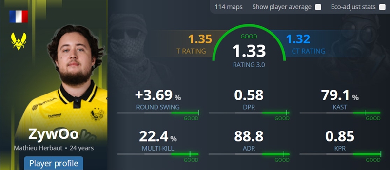 HLTV正式推出Rating3.0体系！