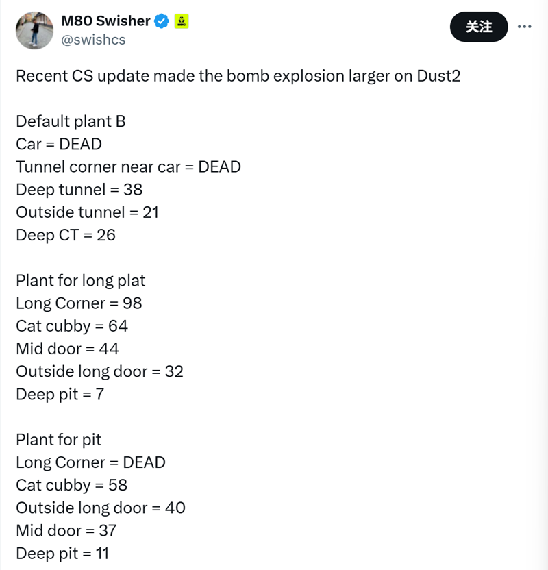 更新后Dust2C4引爆范围扩大，B点车位不再安全