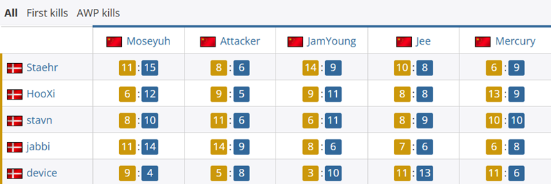 TYLOO_Astralis对位数据JamYoung10_3device