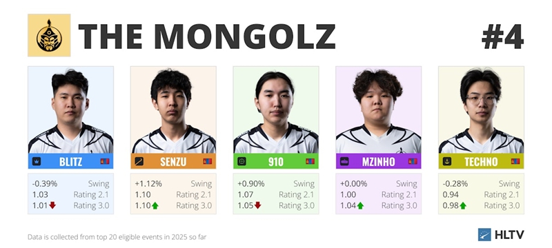 HLTV出品：3.0Rating对TOP10队伍有哪些影响？