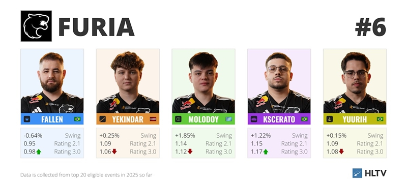 HLTV出品：3.0Rating对TOP10队伍有哪些影响？