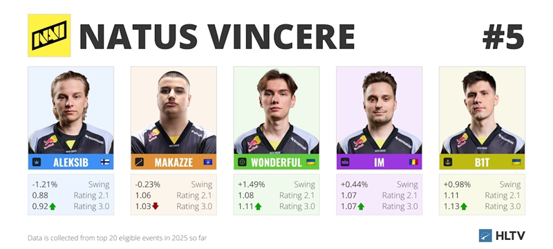 HLTV出品：3.0Rating对TOP10队伍有哪些影响？