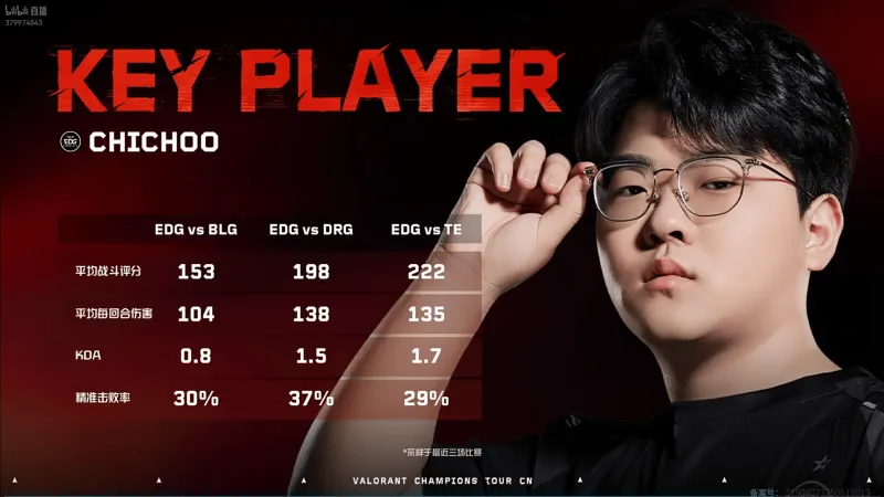 EDG球球nobody数据对比：球球状态逐渐回暖，nobody稳定发挥