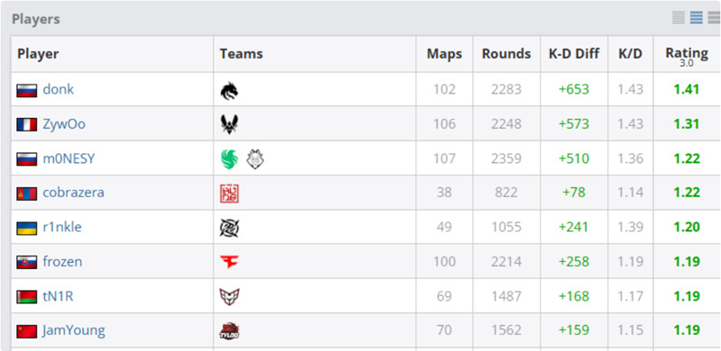 HLTVRating3.0追溯：ZywOo夺回去年第一，donk位列第二