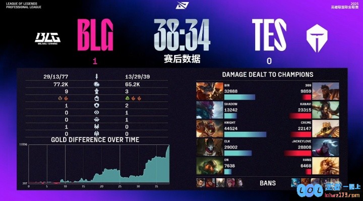 TES粉丝怒斥首局惨败：林坚你真的无敌了👍🏻练了半年的沙皇菜得要死，难道真是无解？