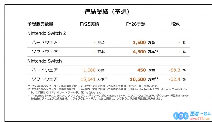 任天堂财报：NS2累计销量582万台，NS累计销量1亿5310万台?鉴证游戏领域的巨头沉浮