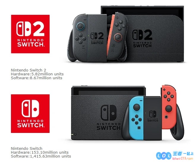 任天堂财报：NS2累计销量582万台，NS累计销量1亿5310万台?鉴证游戏领域的巨头沉浮