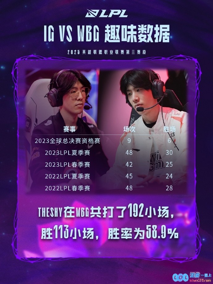 IGvsWBG数据前瞻：TheShy在WBG战队期间胜率为58.9%，精彩数据背后的故事