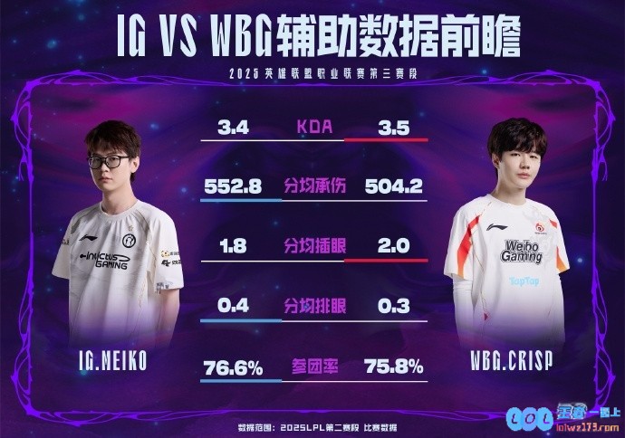 IGvsWBG数据前瞻：TheShy在WBG战队期间胜率为58.9%，精彩数据背后的故事