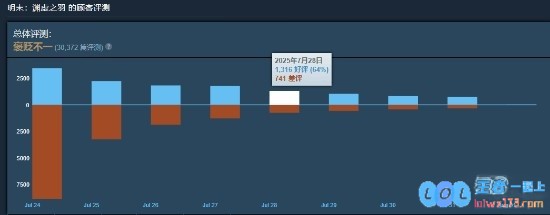 口碑逐渐回暖：《明末》Steam好评率升至45%，玩家体验逐步提升激发期待