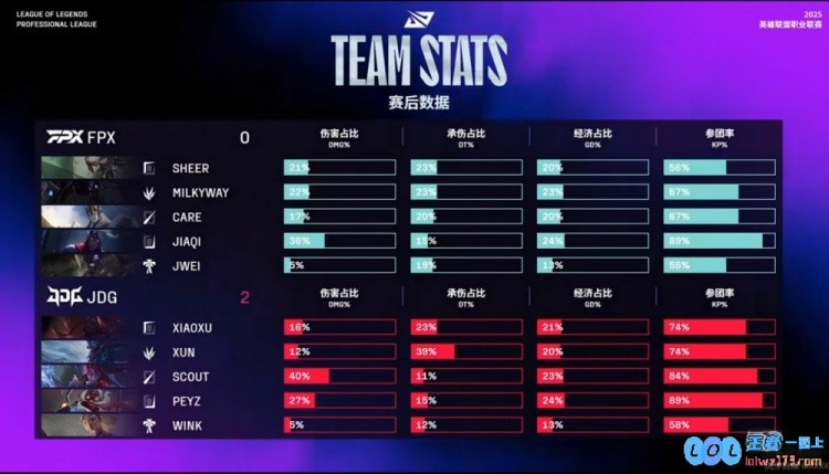?Scout兔子完美拉扯sheer青钢影毫无存在感JDG横扫FPX止颓势，一场激烈的电竞对决引发热议