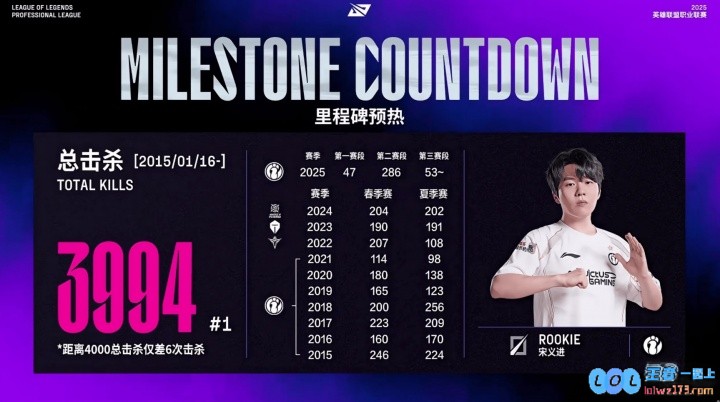 Rookie总击杀3994次排名LPL首位，离四千总击杀仅差六次！