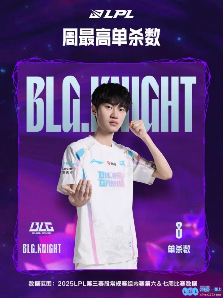 周最佳数据：Knight以最高8次单杀荣获单杀王，展现其无与伦比的实力与风采