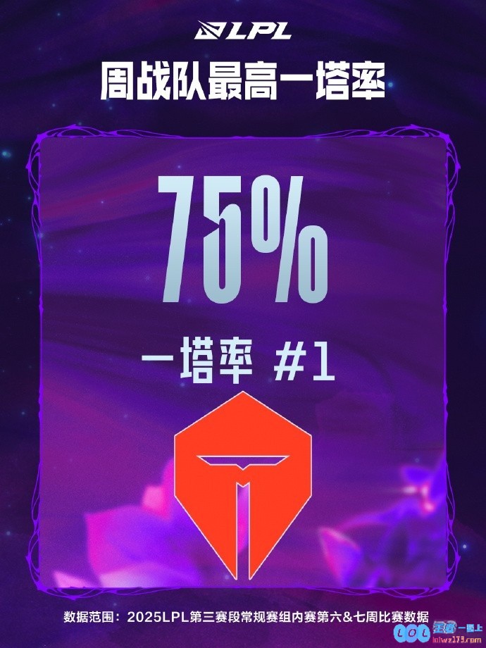 LPL第六＆七周数据：knight最高单杀数8GALA场均击杀7.5，数据背后的精彩故事