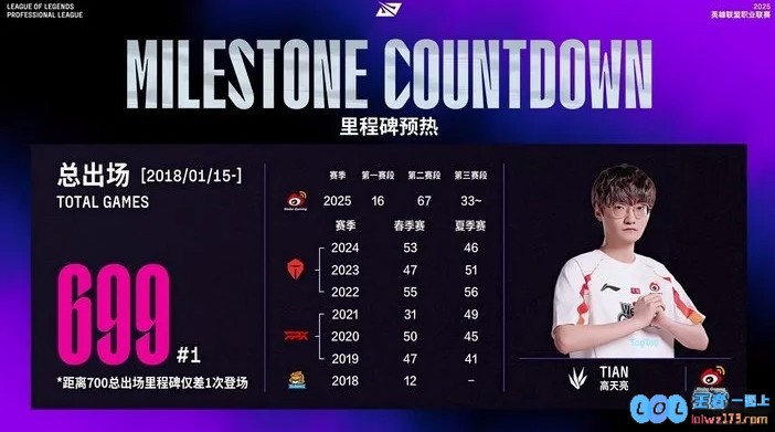 Tian总出场次数达到699次离700仅差一次，排名位置第1，期待精彩之旅再次升华