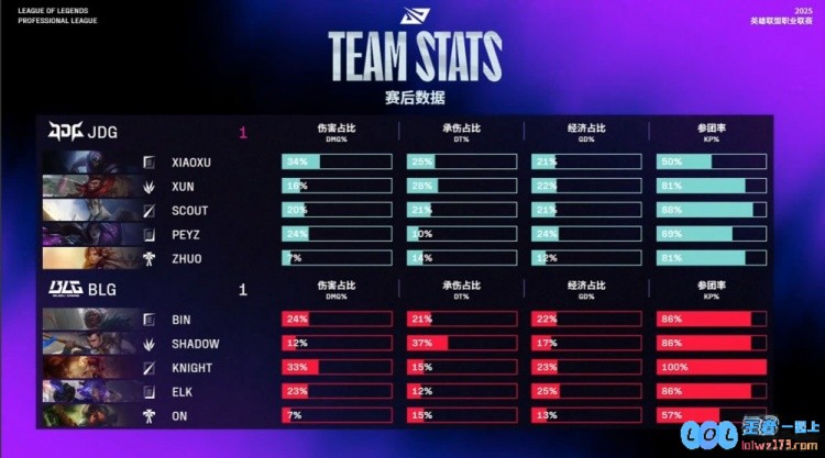 🎮Xiaoxu战神贾克斯带队制胜Scout险送好局JDG22分钟扳回一城，精彩赛事尽在其中