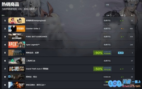 新作公布人气回升！《黑神话：悟空》重回Steam国区热销榜前十