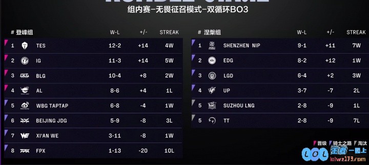 草台！LPL官方积分榜BLG、iG、JDG等队的连胜连败均使用昨日数据，分析赛季走势