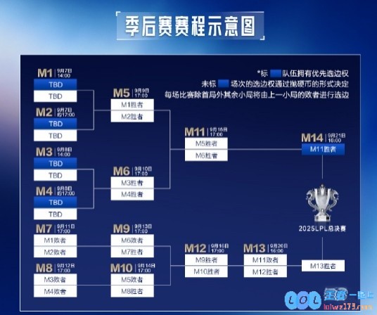 LPL季后赛赛程公布：总决赛于9月21日进行S赛资格战25日开打