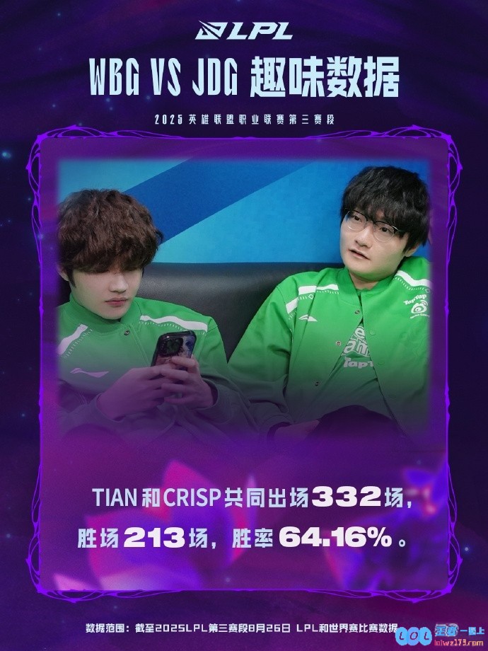 Tian和crisp共同出场332场：胜场213场，胜率64.16%，电竞战神的辉煌历程