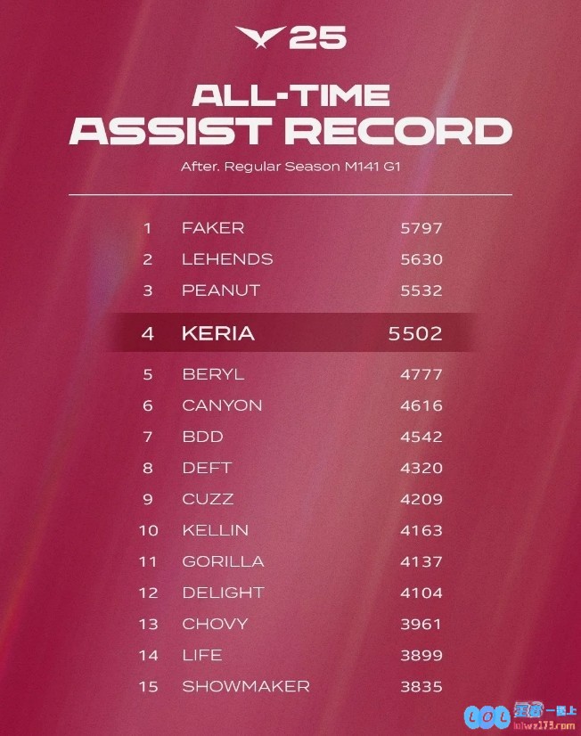 Keria达成LCK5500助攻成就，位列所有选手第四、辅助第二，电竞传奇的又一篇章！