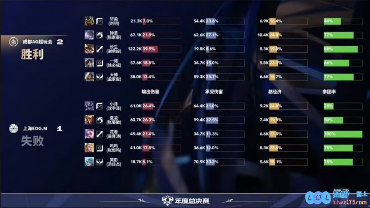 ?依旧统治！AG打满五局拿下EDG斩获年总首胜！AG3_2EDG，精彩对决引发热议