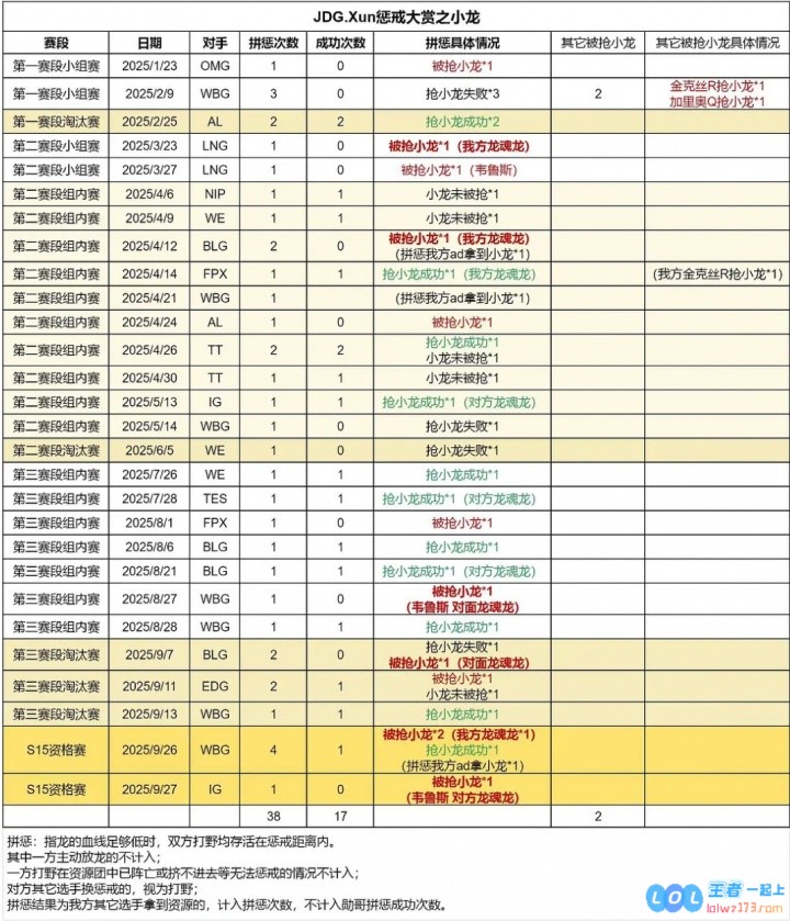 真有这么烂?网友统计Xun拼惩数据：被抢远古龙率100%被抢大龙率87.5%