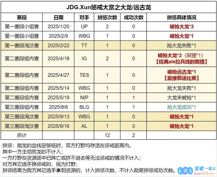 真有这么烂?网友统计Xun拼惩数据：被抢远古龙率100%被抢大龙率87.5%