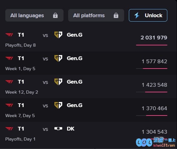 LCK联赛收视率TOP5：T1vsGEN包揽前四季后赛对决观赛人数超200万