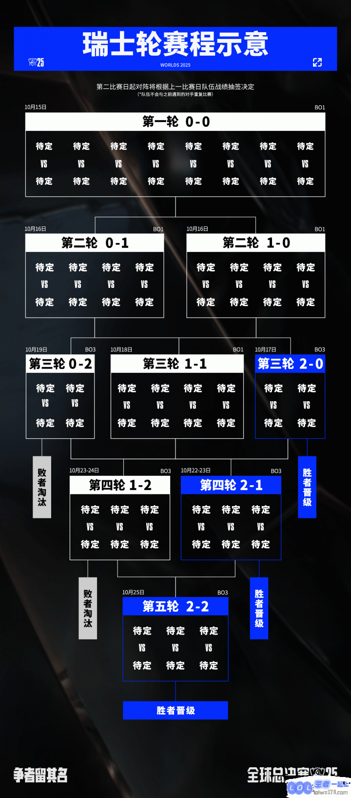 S15赛程信息公布：10月14日T1对阵IG！瑞士轮15号13:00开始一天8个BO1！