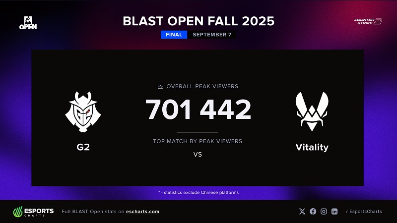 BLAST伦敦公开赛观赛数据出炉：总决赛峰值观众人数超70万