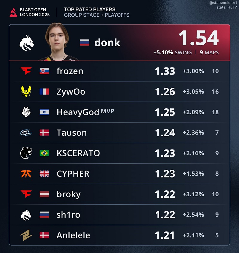 数据统计：BLAST伦敦公开赛rating排行榜，donk仍居第一
