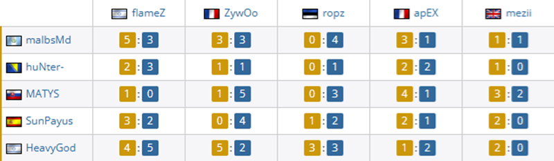 G2_Vitality对位数据HeavyGod18_14ZywOo