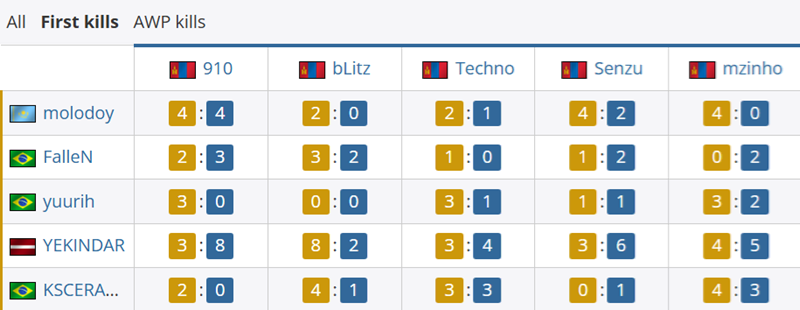 FURIA_MongolZ对位数据:molodoy23_11Techno